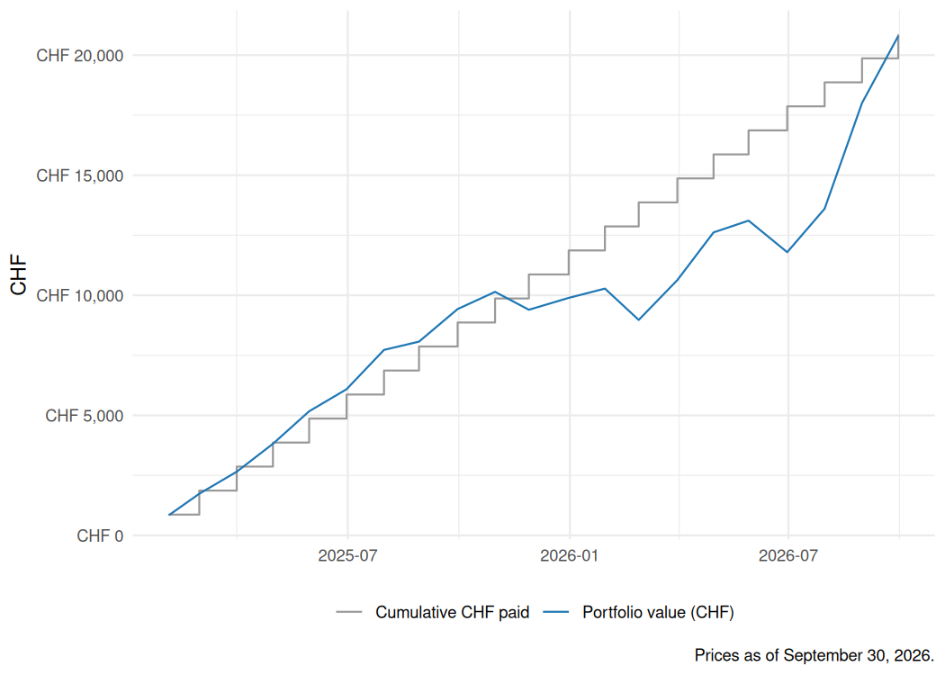 Cumulative CHF paid vs. portfolio value over time